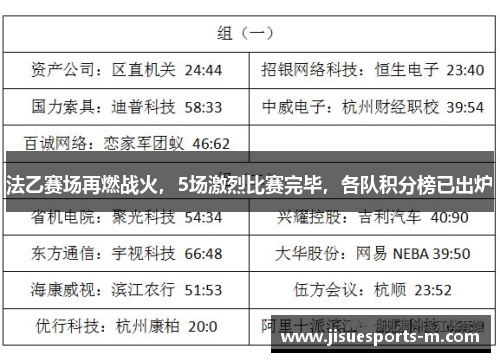 法乙赛场再燃战火，5场激烈比赛完毕，各队积分榜已出炉